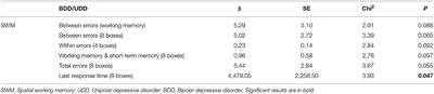 Cold Cognition as Predictor of Treatment Response to rTMS; A Retrospective Study on Patients With Unipolar and Bipolar Depression
